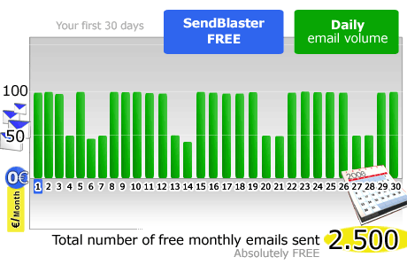 Gráfico de costos mensuales de emails gratuitos